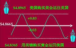 为什么汇率变动只能在黄金输出点和输入点之间