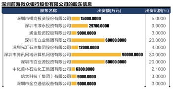 前海微众银行 股东都有哪些？想了解这的实力到底怎样？