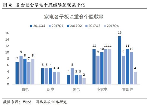 家电行业2017基金年报重仓分析 基金超配家电水平创新高,继续看好家电白马行情 