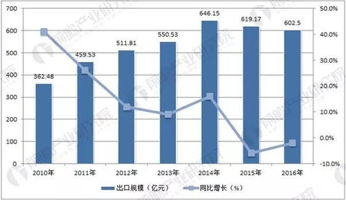 汽车配件市场的 发展趋势