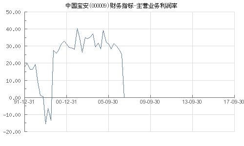 中国宝安的主营业务