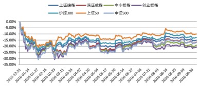 美国证券市场中的一二三四级市场分别是指什么？