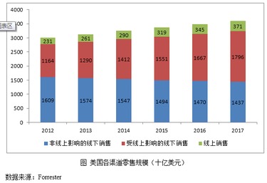 怎么解决传统零售业面临的艰难困境