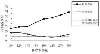 浅谈水泥细度对混凝土性能的影响