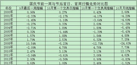 国庆节之后的行情走势会出现开门红吗？