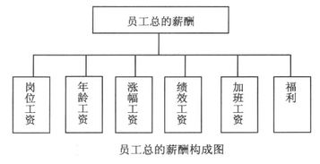 人力资源中薪酬管理毕业论文