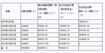 会计。应付债券的未确认融资费用和溢价，折价摊销到底是怎么回事，其中的关系不是很清楚，请详细解释一下