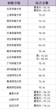 体育生报考必看 各专业各大学录取综合分一览表