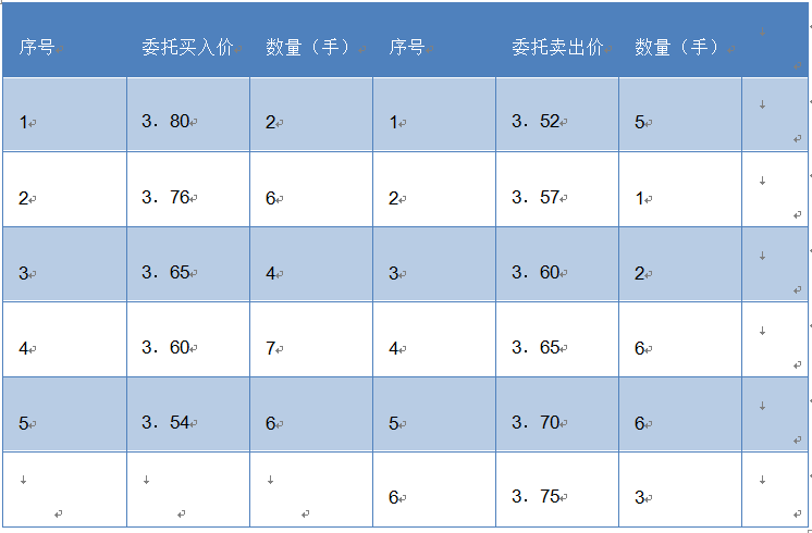 假如开盘前，我设置了委托卖出价格15元，但开盘价格为15.5，这样我是以什么价格卖出呢？