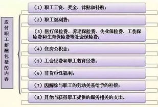 企业如何利用应付职工薪酬隐藏利润？ 如下：