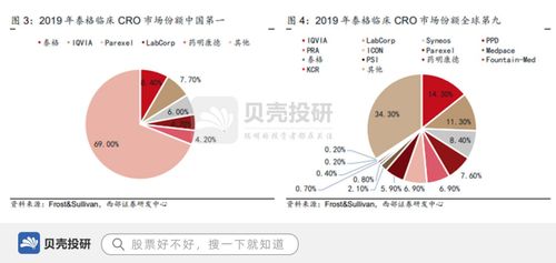 在手订单72亿,业务遍布全球,泰格医药突破天花板