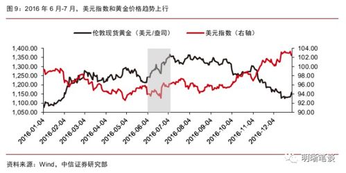 美元指数和黄金之间的有什么关系？