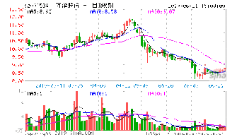 那位朋友能否帮一下,帮忙看一下汕电力A000534这去股票怎么样,后市会怎么走,我是6.60买入的,现在已经被套了