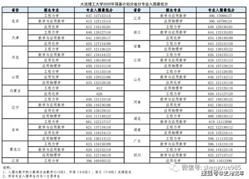 强基计划录取分数线？大连理工大学2022年录取分数线是多少