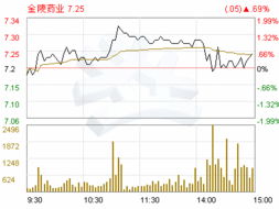 000919金陵药业 股票 后市如何？还有多大空间啊？