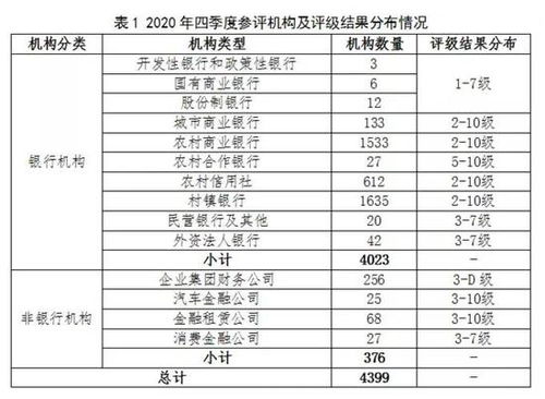 金融机构评级包括哪些？