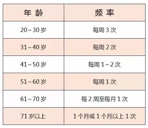 一次性生活多久算达标 一周几次算正常 一次射多少算正常