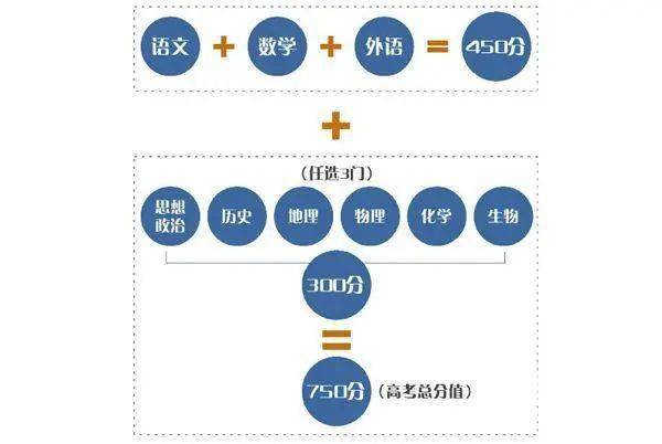 新高考模式下不选考生物对临床的学习会有影响吗