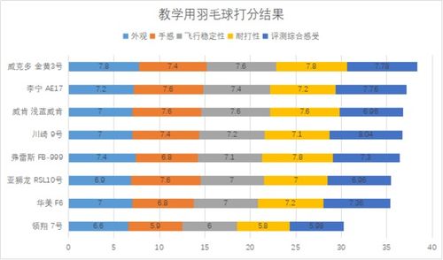 全国校用羽毛球产品测评结果