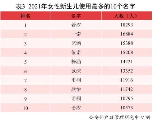 最新男宝女宝爆款名字出炉 2021年,出生了2.3万沐宸和1.8万若汐