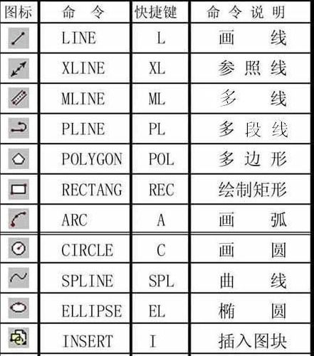 CAD中T和DT分别代表什么命令 