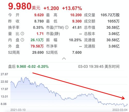 名创优品股价早盘飙涨近4%，方正证券坚持强烈推荐评级