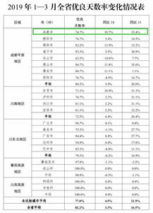 开局良好 成都一季度收获69个空气质量优良天