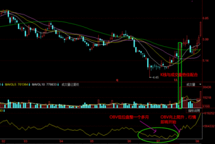 如何利用OBV“N”字形判断后期走势