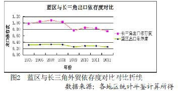 外贸依存度毕业论文