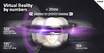 AMD要推VR新标准 144Hz刷新 16k分辨率 