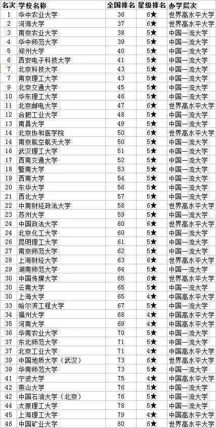 2020中国非211工程 非985工程大学排名