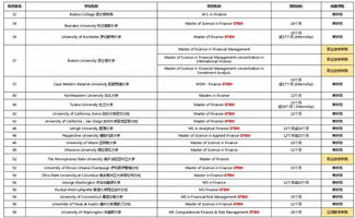 商科金融留学生必知 杭州申友留学教你如何申请美国金融硕士MSF