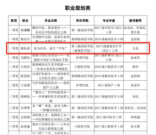 我院在校大学生职业生涯规划与创业大赛中荣获一等奖1项 二等奖1项 三等奖2项