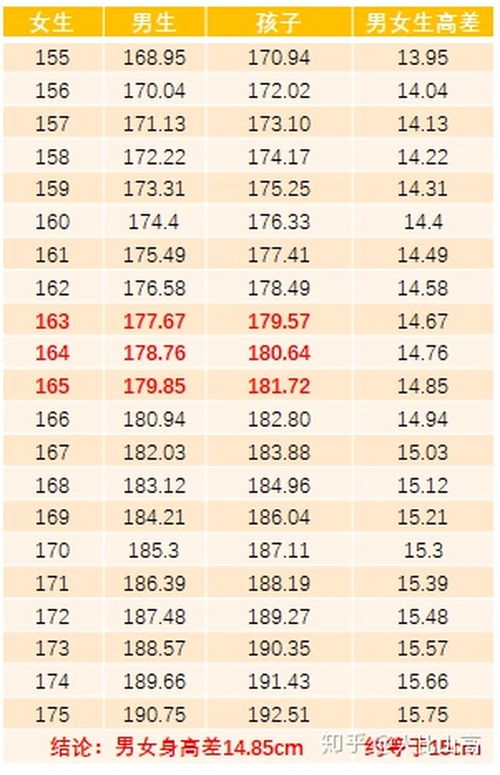 情侣最美身高差的科学解释 