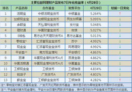 互联网理财产品年化收益率多少算正常？求个指标