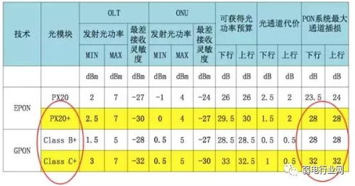 PON光衰如何计算 传输距离怎样测算