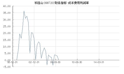 买进600720祁连山现在略有盈利，现在抛出还是持有