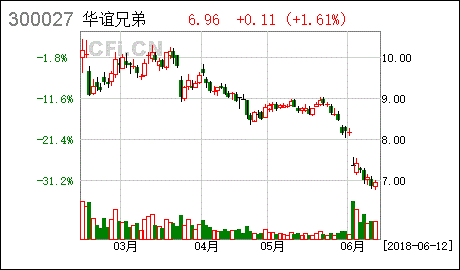 华谊兄弟股票2022年12月31号，2022年12月31号，2022年12月31号的每股市价分别是多少，求速解！