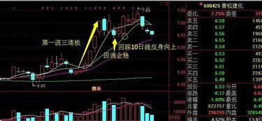 强势股回调到什么位置买入最好？18日线，20日线，还是13日线？