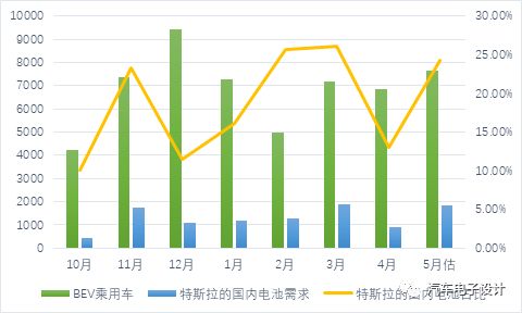 5月中国动力电池行业简析