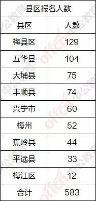 省考报名DAY1 梅州成功报名人数近600人 仍有303个职位无人报考