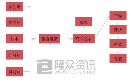 EPS生产工艺简析 财经评论 cjpl 股吧 东方财富网股吧 