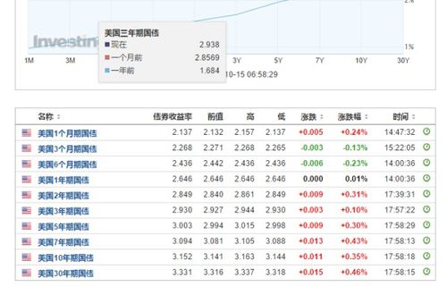 到哪里查看所有国债价格和收益率