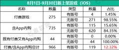 苹果游戏版号新规发布两个月 上架游戏中 无版号游戏占比98.59