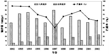 城市化过程使我们的生活发生了很大的变化.也对环境产生深刻的影响.阅读材料回答问题.材料一 读某大城市1949 2002年发展统计图.材料二 该城市中心与郊区平原的数据比较表 