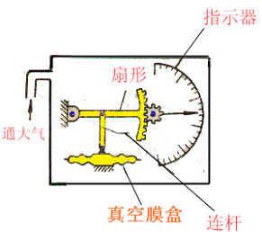飞机的飞行高度仪表 膜盒式 工作原理及工作原理图 