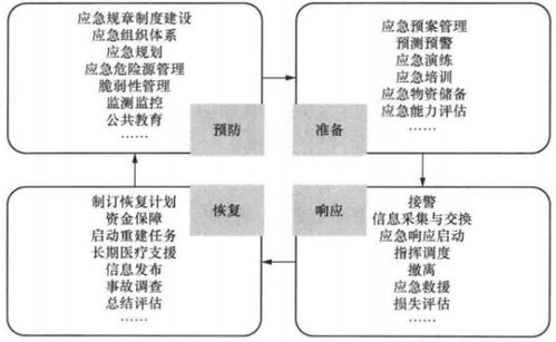 应急管理动态闭环管理各环节及相关内容是什么