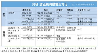 山西普通住宅，120平米以上的契税税率是多少