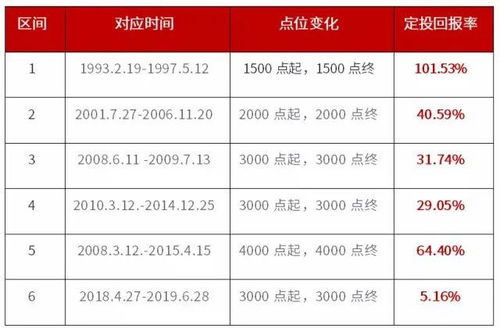 现在还能定投吗 该怎么投好