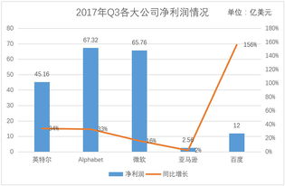 亚马逊高成长低利润，甚至负利润的原因有哪些